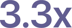 3.3x